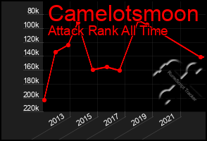 Total Graph of Camelotsmoon