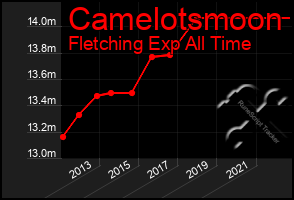 Total Graph of Camelotsmoon