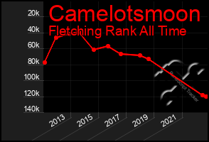 Total Graph of Camelotsmoon