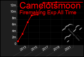 Total Graph of Camelotsmoon