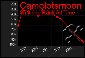 Total Graph of Camelotsmoon