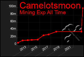 Total Graph of Camelotsmoon