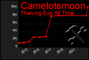 Total Graph of Camelotsmoon