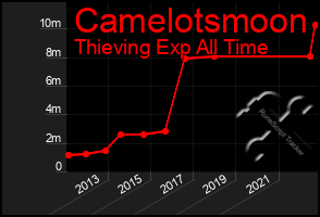 Total Graph of Camelotsmoon