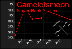 Total Graph of Camelotsmoon