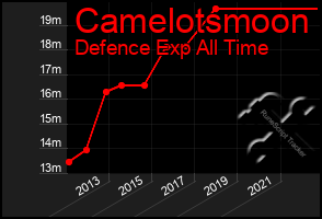 Total Graph of Camelotsmoon