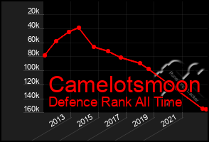 Total Graph of Camelotsmoon