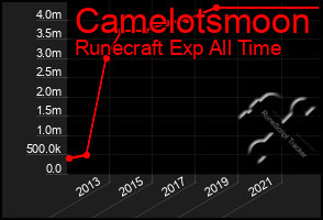 Total Graph of Camelotsmoon