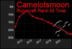 Total Graph of Camelotsmoon