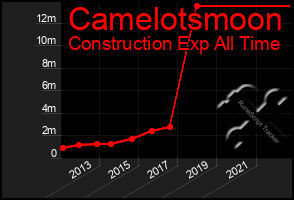 Total Graph of Camelotsmoon