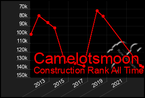 Total Graph of Camelotsmoon