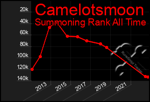 Total Graph of Camelotsmoon