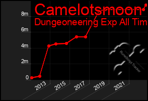 Total Graph of Camelotsmoon