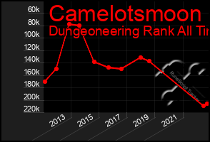 Total Graph of Camelotsmoon