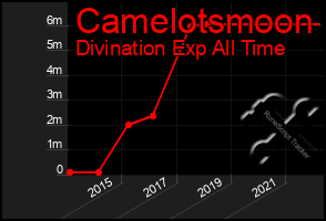 Total Graph of Camelotsmoon