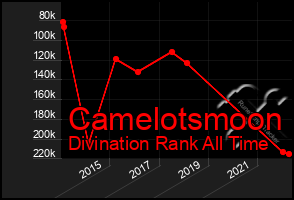 Total Graph of Camelotsmoon