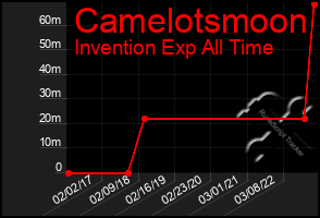 Total Graph of Camelotsmoon