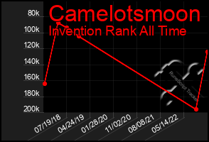 Total Graph of Camelotsmoon