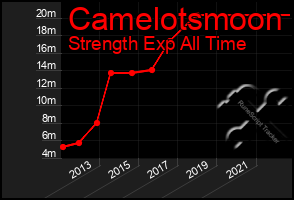 Total Graph of Camelotsmoon