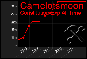 Total Graph of Camelotsmoon