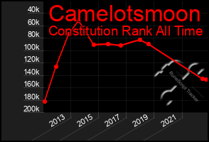 Total Graph of Camelotsmoon