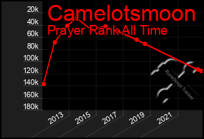 Total Graph of Camelotsmoon