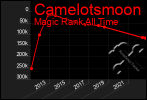 Total Graph of Camelotsmoon