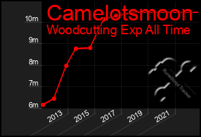 Total Graph of Camelotsmoon