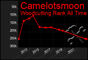 Total Graph of Camelotsmoon