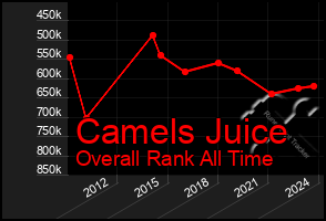 Total Graph of Camels Juice