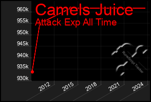 Total Graph of Camels Juice