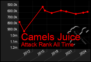 Total Graph of Camels Juice