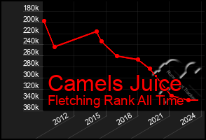 Total Graph of Camels Juice