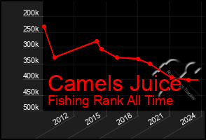 Total Graph of Camels Juice