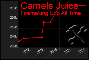 Total Graph of Camels Juice