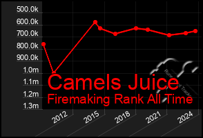 Total Graph of Camels Juice