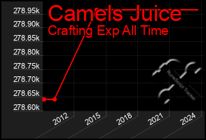 Total Graph of Camels Juice