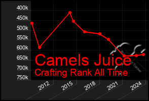 Total Graph of Camels Juice