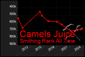 Total Graph of Camels Juice