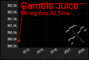 Total Graph of Camels Juice