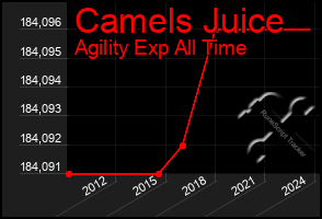 Total Graph of Camels Juice