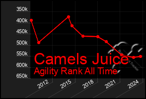 Total Graph of Camels Juice