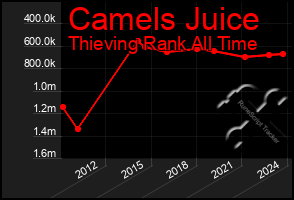 Total Graph of Camels Juice