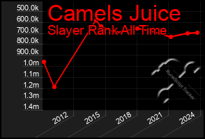 Total Graph of Camels Juice