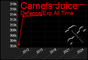 Total Graph of Camels Juice