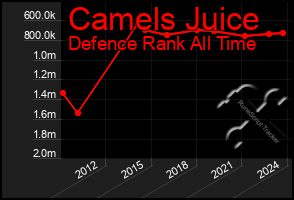 Total Graph of Camels Juice