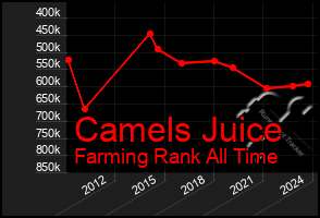 Total Graph of Camels Juice