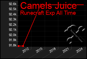 Total Graph of Camels Juice