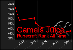 Total Graph of Camels Juice