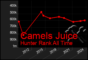 Total Graph of Camels Juice